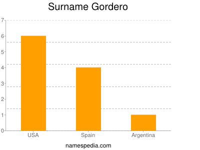 Surname Gordero