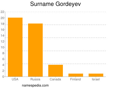 Surname Gordeyev