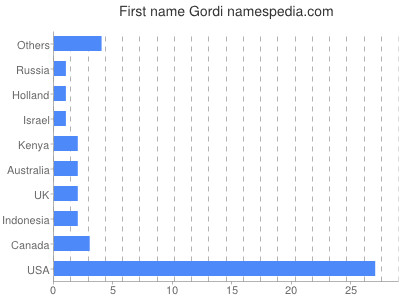 Given name Gordi