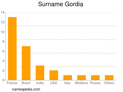 Surname Gordia