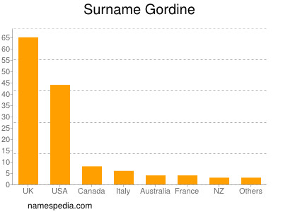Surname Gordine