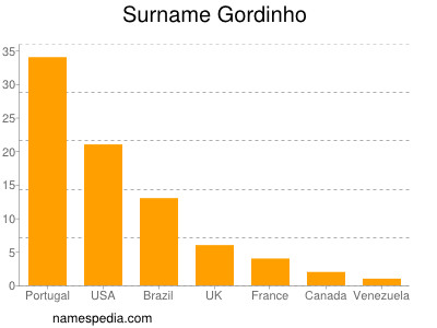 Surname Gordinho