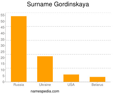 Surname Gordinskaya
