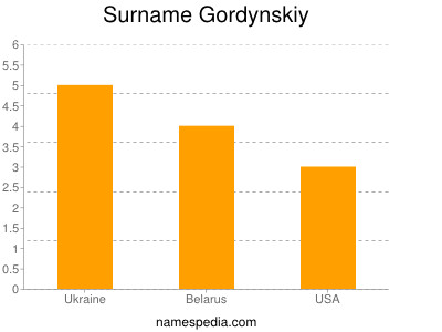 Surname Gordynskiy