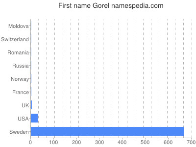 Given name Gorel