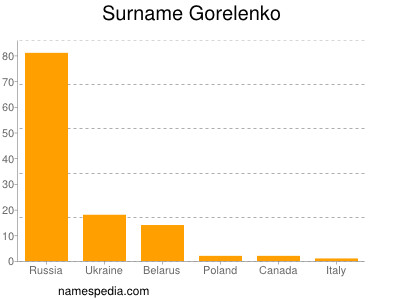Surname Gorelenko