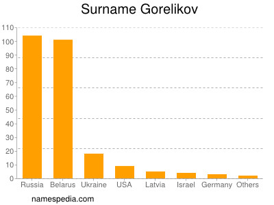 Surname Gorelikov