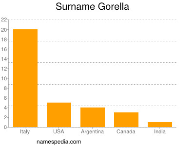 Surname Gorella