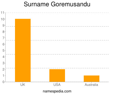 Surname Goremusandu