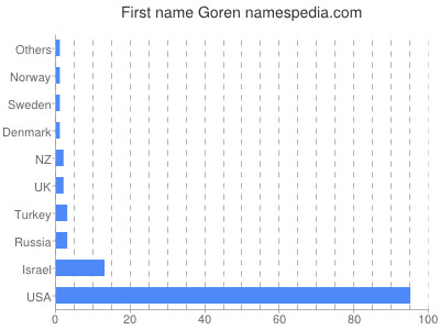 Given name Goren