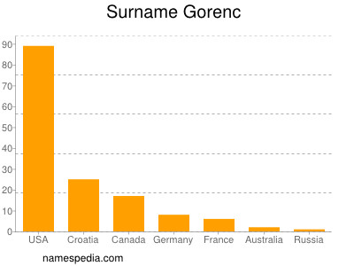 Surname Gorenc