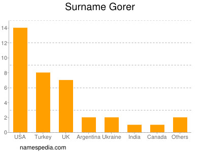 Surname Gorer