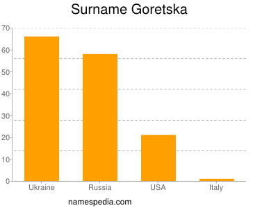 Surname Goretska