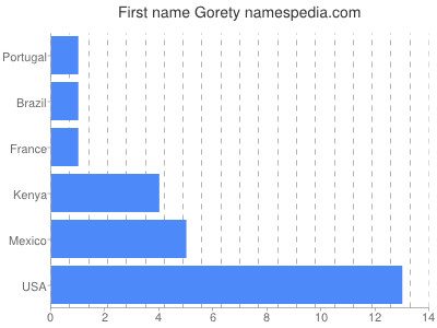 Given name Gorety