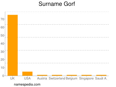 Surname Gorf