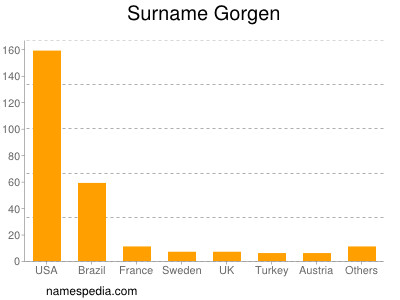 Surname Gorgen