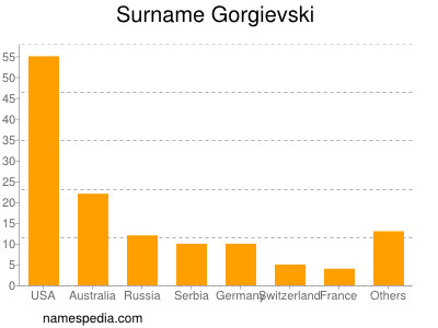 Surname Gorgievski