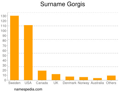 Surname Gorgis