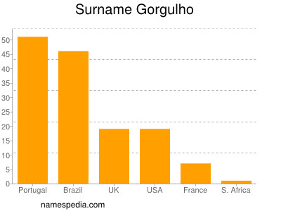 Surname Gorgulho