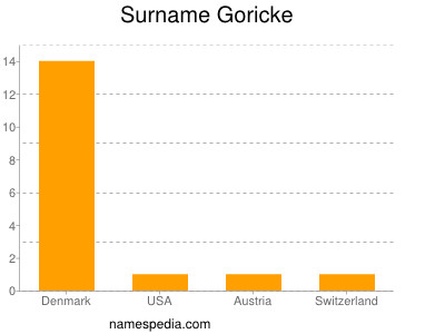 Surname Goricke
