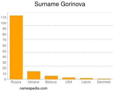 Surname Gorinova