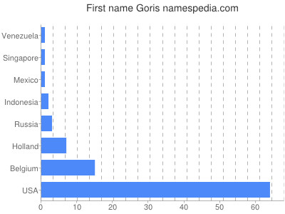 Given name Goris