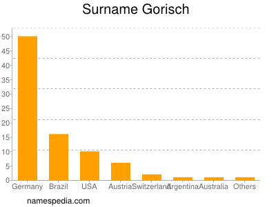 Surname Gorisch