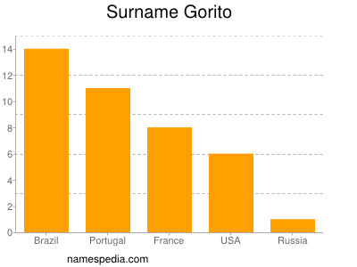 Surname Gorito