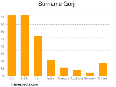 Surname Gorji