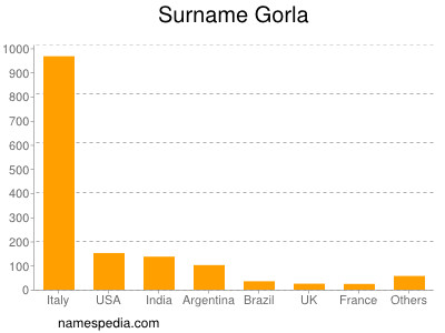 Surname Gorla