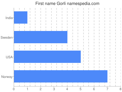 Given name Gorli