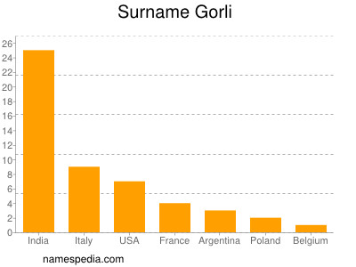 Surname Gorli