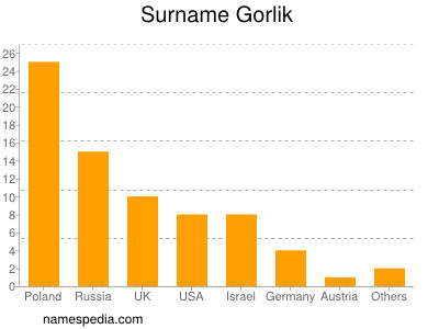 Surname Gorlik