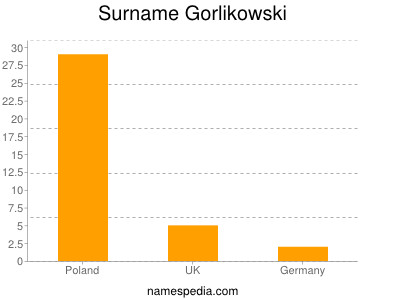 Surname Gorlikowski