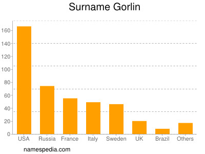 Surname Gorlin