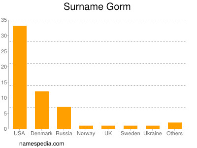 Surname Gorm