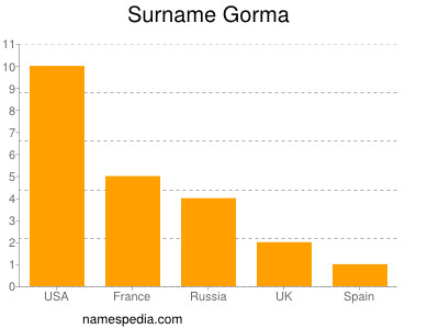 Surname Gorma