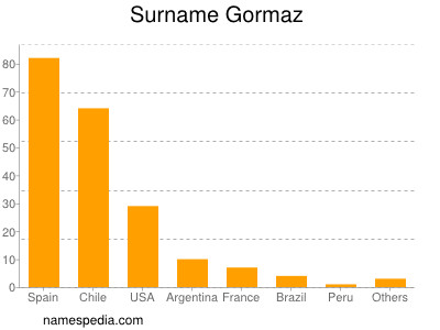 Surname Gormaz