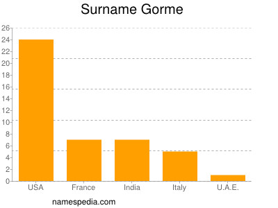 Surname Gorme