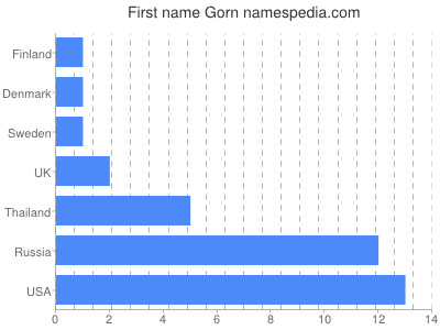 Given name Gorn