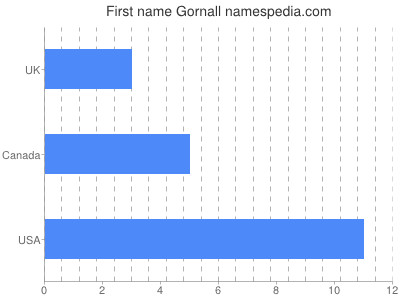 Given name Gornall