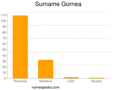 Surname Gornea