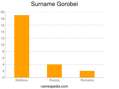 Surname Gorobei