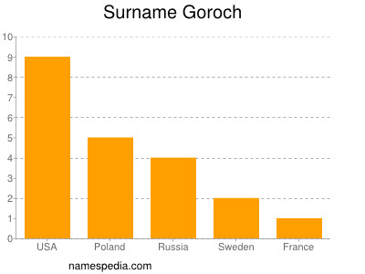 Surname Goroch