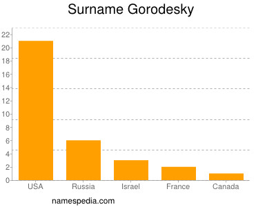 Surname Gorodesky