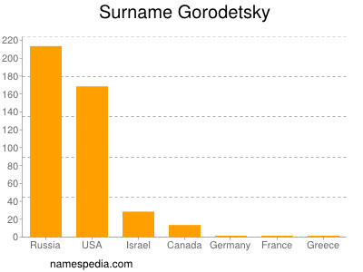 Surname Gorodetsky