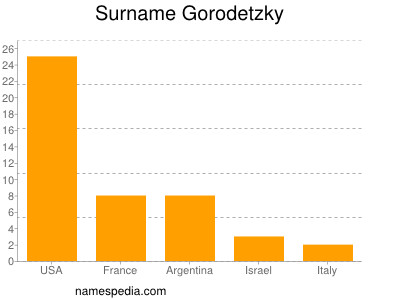 Surname Gorodetzky