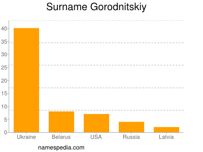 Surname Gorodnitskiy