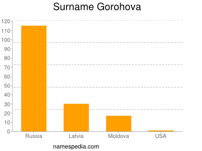 Surname Gorohova