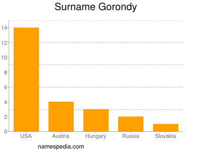 Surname Gorondy